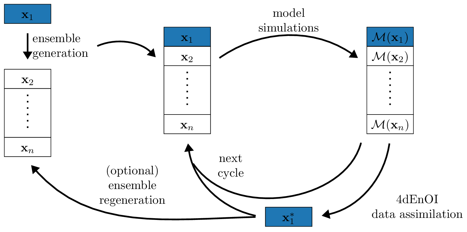Ensemble optimal interpolation for adjoint-free biogeochemical data assimilation