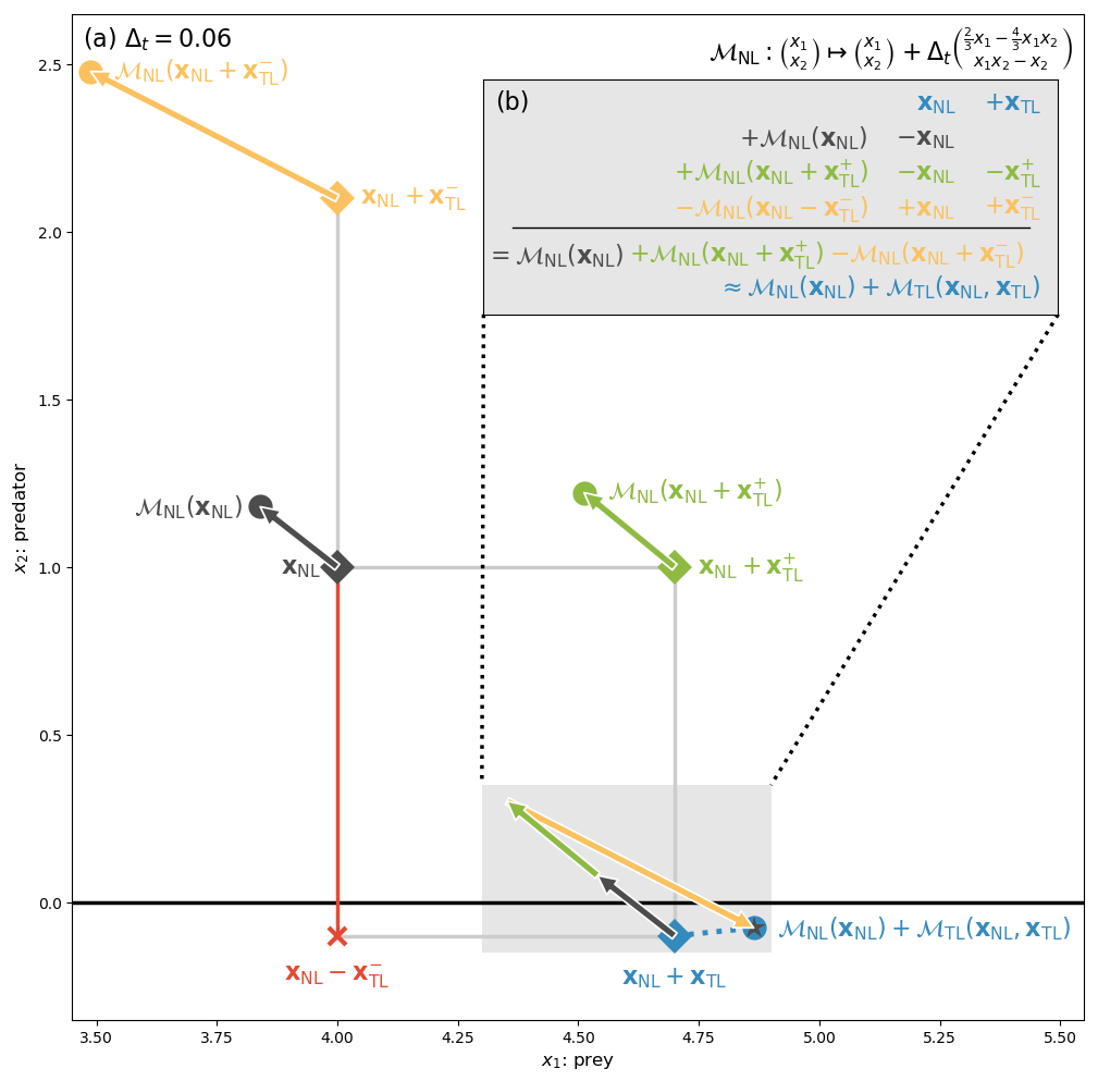 A Simple Finite Difference-Based Approximation for Biogeochemical Tangent Linear and Adjoint Models