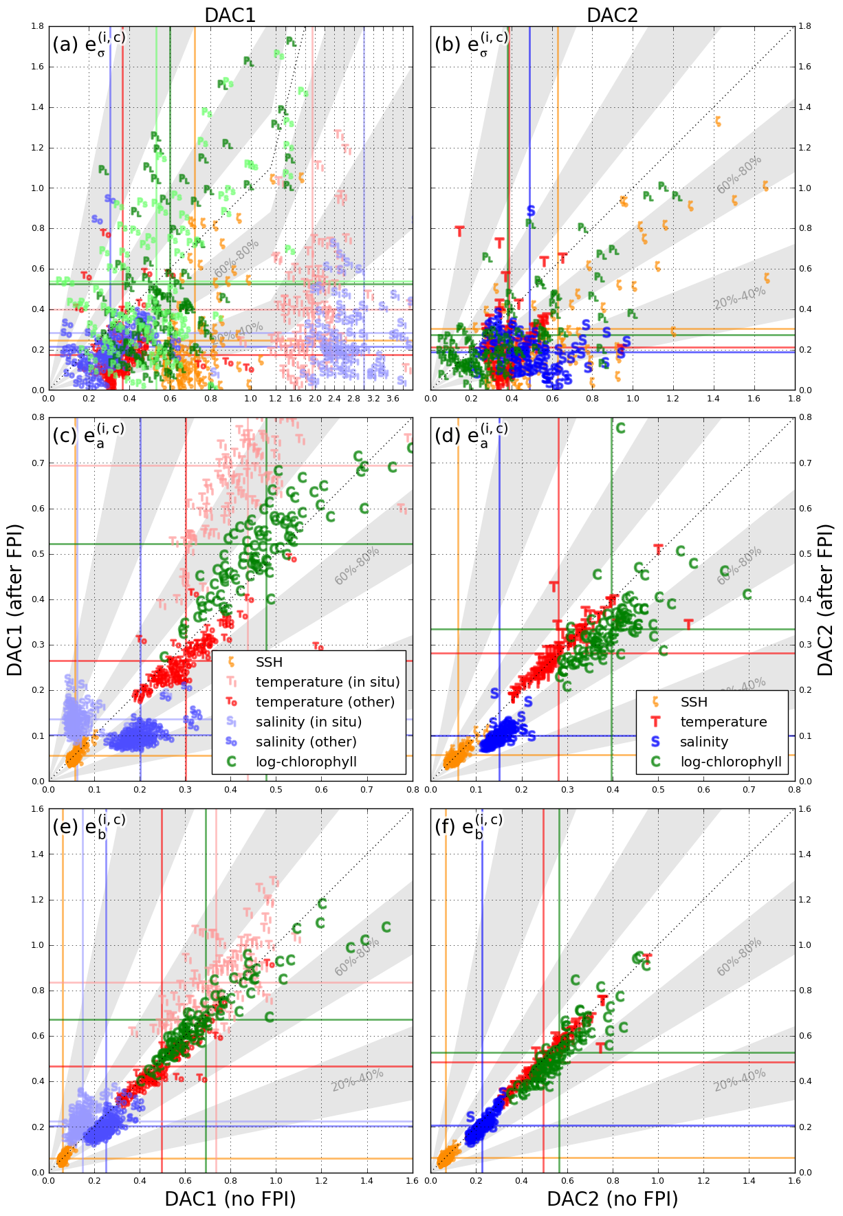 Improving Variational Data Assimilation through Background and Observation Error Adjustments